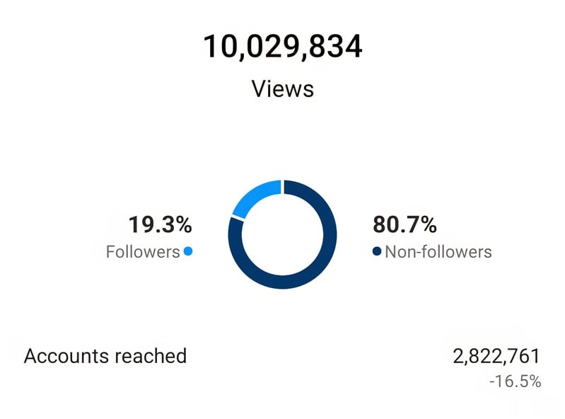 10M impressions