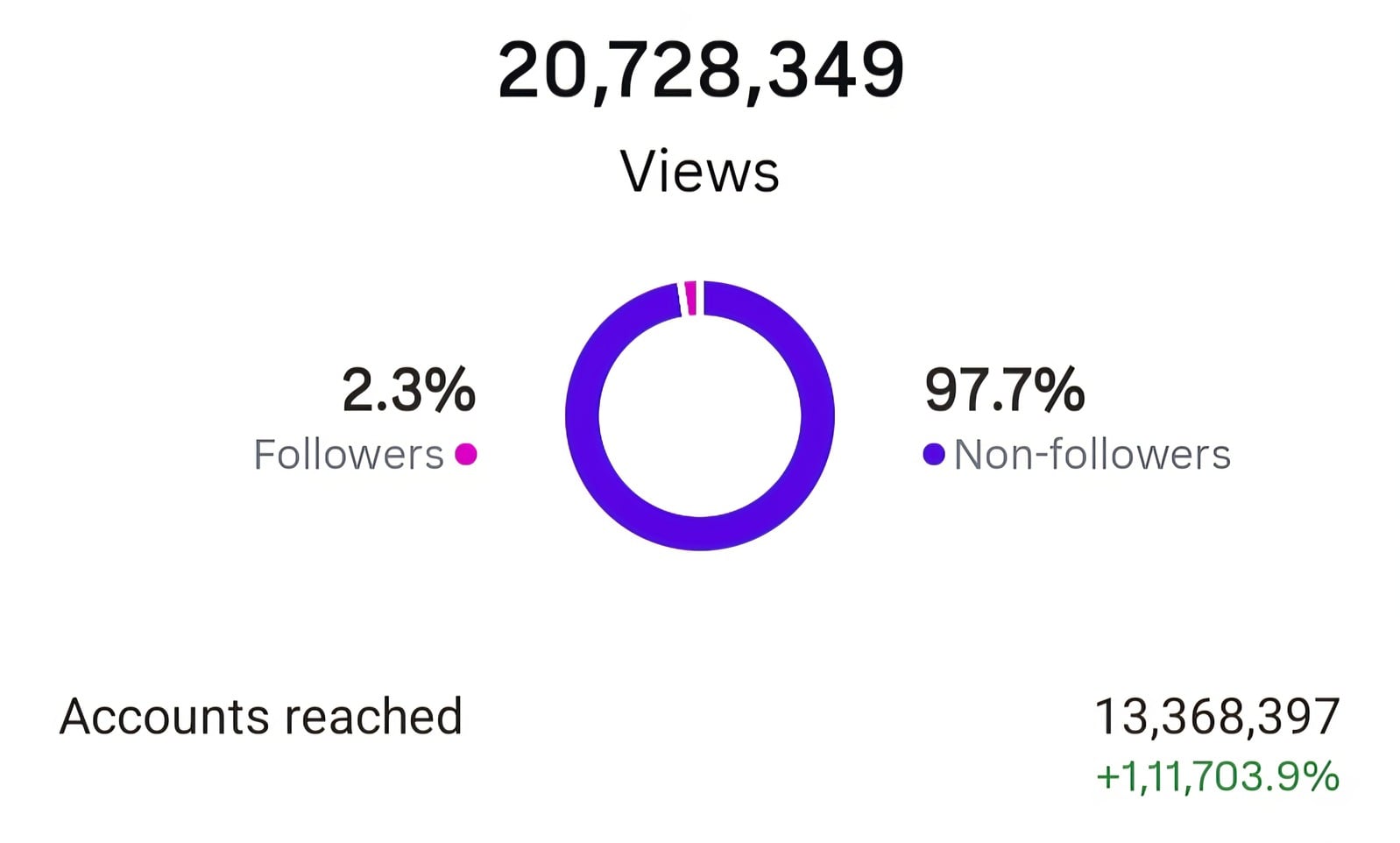 20.7M reach